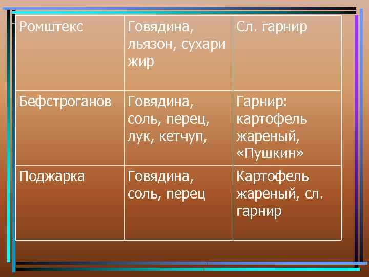 Ромштекс Говядина, Сл. гарнир льязон, сухари жир Бефстроганов Говядина, соль, перец, лук, кетчуп, Гарнир: