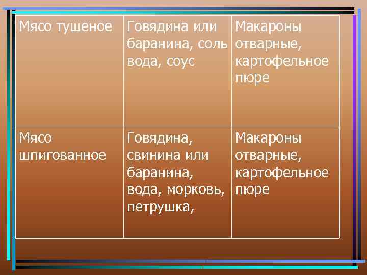 Мясо тушеное Говядина или Макароны баранина, соль отварные, вода, соус картофельное пюре Мясо шпигованное