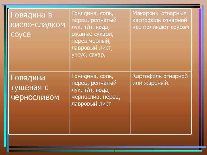 Говядина в кисло-сладком соусе Говядина, соль, перец, репчатый лук, т/п, вода, ржаные сухари, перец