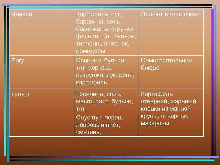 Чанахи Картофель, лук, Подают в горшочках баранина, соль, баклажаны, стручки фасоли, т/п, бульон, толченный