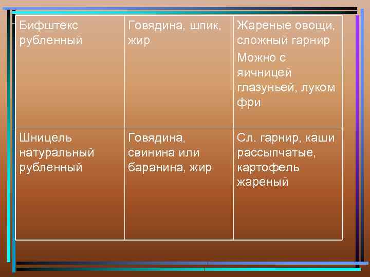 Бифштекс рубленный Говядина, шпик, жир Жареные овощи, сложный гарнир Можно с яичницей глазуньей, луком