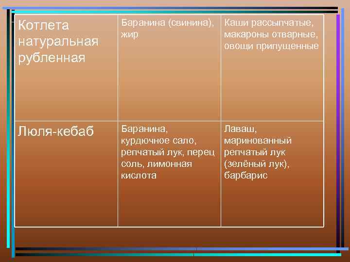 Котлета натуральная рубленная Баранина (свинина), жир Каши рассыпчатые, макароны отварные, овощи припущенные Люля кебаб