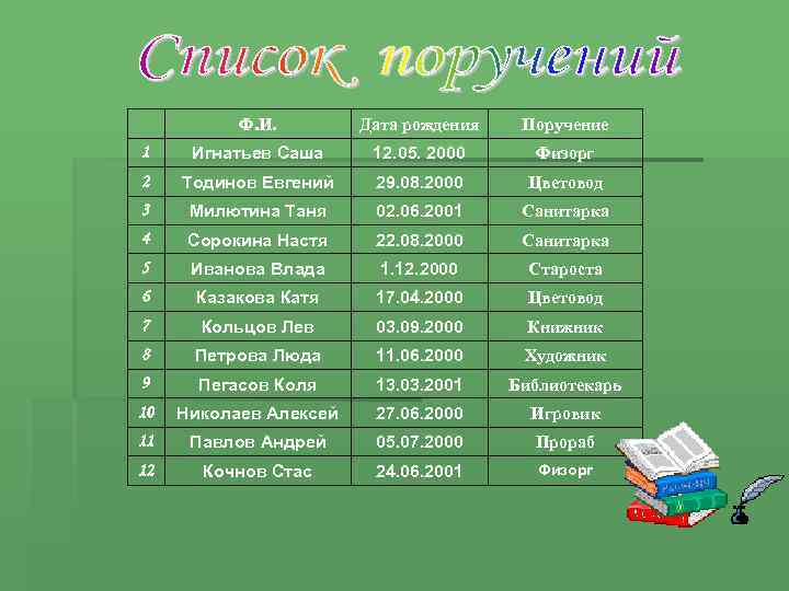 Ф. И. Дата рождения Поручение 1 Игнатьев Саша 12. 05. 2000 Физорг 2 Тодинов
