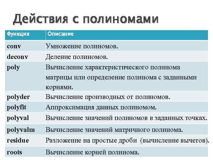 Действия с полиномами Функция conv deconv poly Описание polyder polyfit polyval Умножение полиномов. Деление