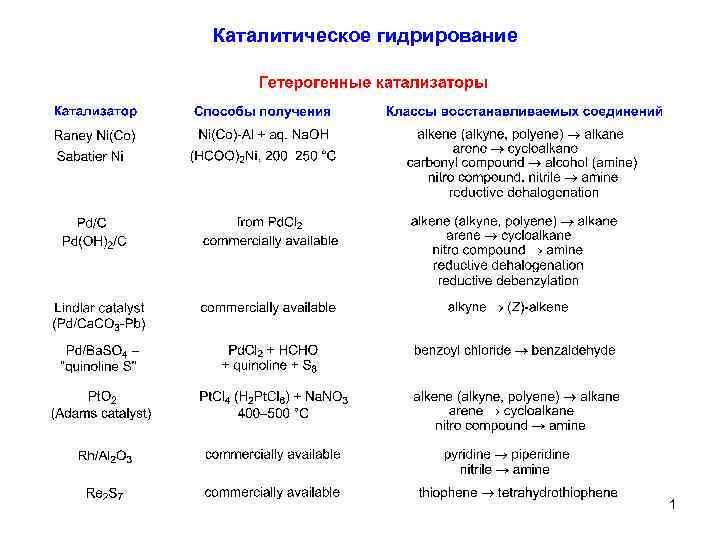 Каталитическое гидрирование 1 