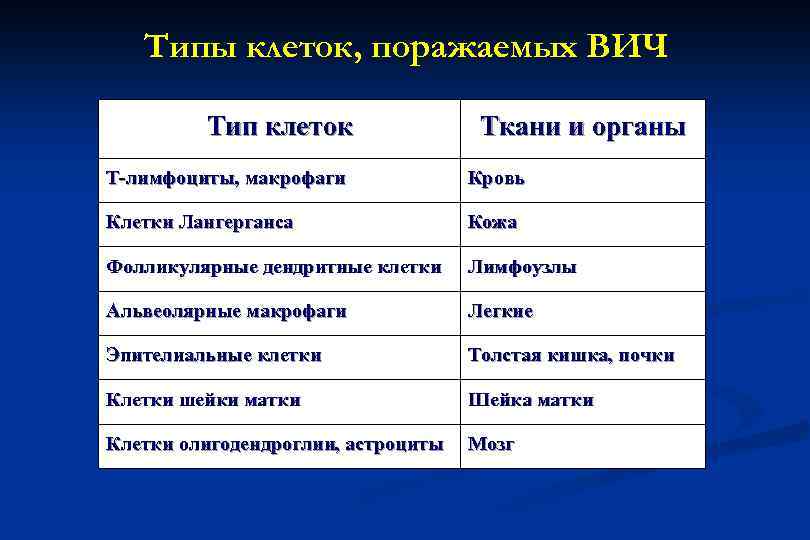Типы клеток, поражаемых ВИЧ Тип клеток Ткани и органы Т-лимфоциты, макрофаги Кровь Клетки Лангерганса