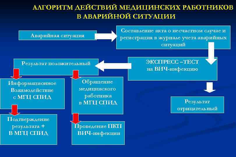 АЛГОРИТМ ДЕЙСТВИЙ МЕДИЦИНСКИХ РАБОТНИКОВ В АВАРИЙНОЙ СИТУАЦИИ Аварийная ситуация Составление акта о несчастном случае