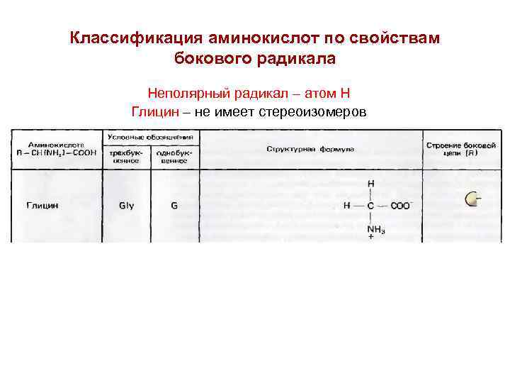 Классификация аминокислот по свойствам бокового радикала Неполярный радикал – атом Н Глицин – не