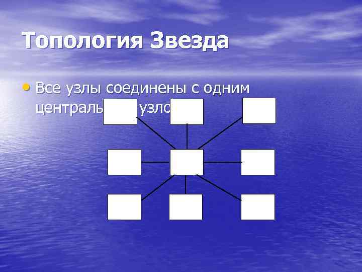 Топология Звезда • Все узлы соединены с одним центральным узлом ПК 2 ПК 3