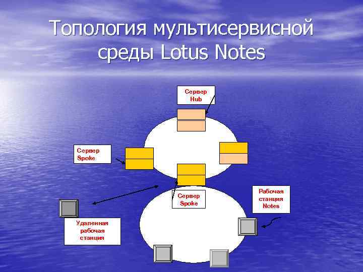 Топология мультисервисной среды Lotus Notes Сервер Hub Сервер Spoke Удаленная рабочая станция Рабочая станция