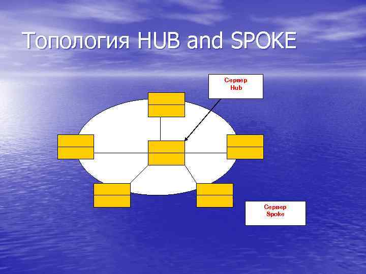 Топология HUB and SPOKE Сервер Hub Сервер Spoke 