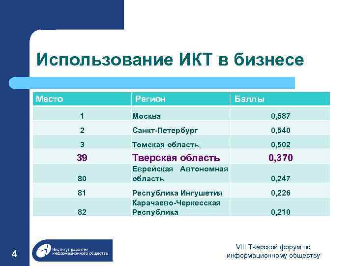 Использование ИКТ в бизнесе Место Регион Баллы 1 Москва 0, 587 2 Санкт-Петербург 0,