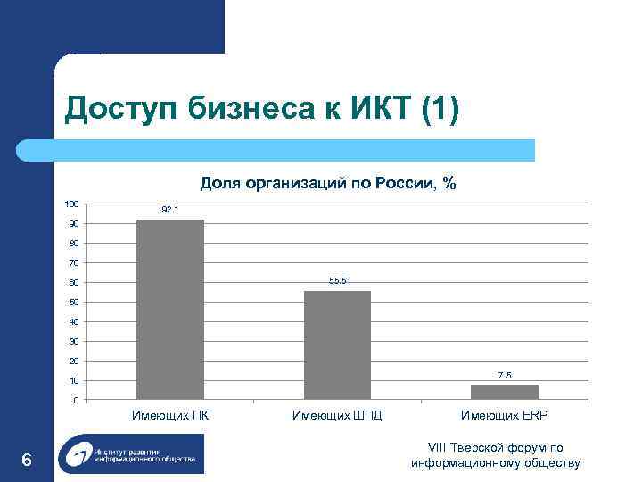 Доступ бизнеса к ИКТ (1) Доля организаций по России, % 100 92. 1 90