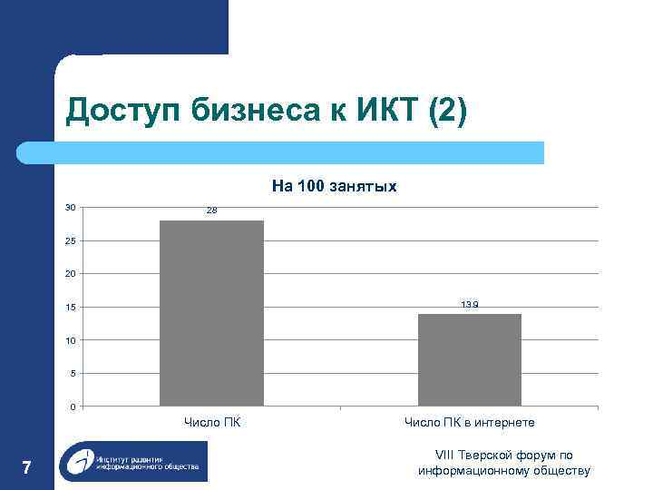 Доступ бизнеса к ИКТ (2) На 100 занятых 30 28 25 20 13. 9