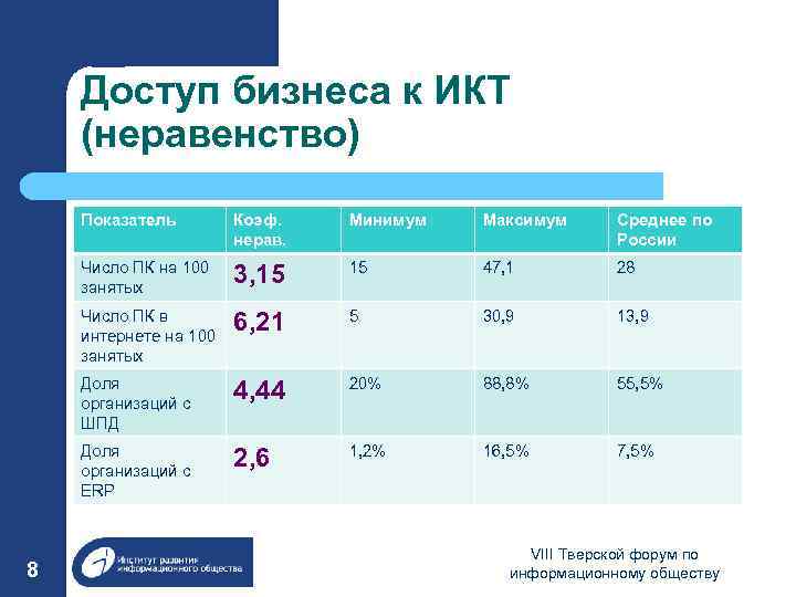 Доступ бизнеса к ИКТ (неравенство) Показатель Минимум Максимум Среднее по России Число ПК на