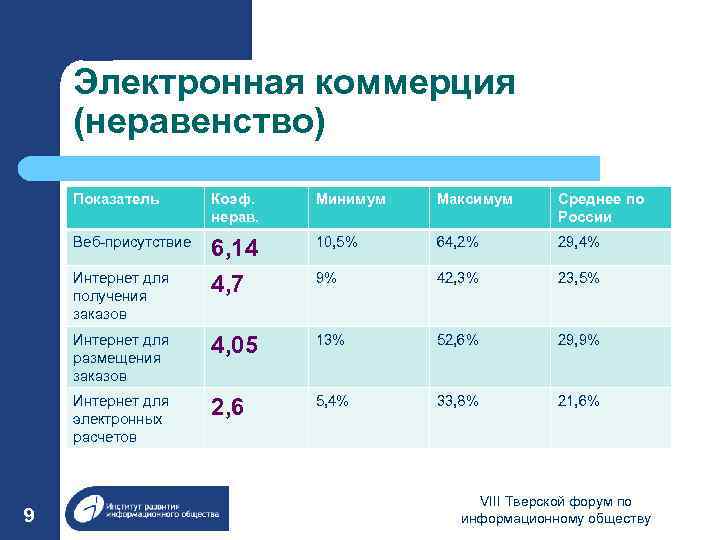 Электронная коммерция (неравенство) Показатель Коэф. нерав. Минимум Максимум Среднее по России Веб-присутствие 6, 14