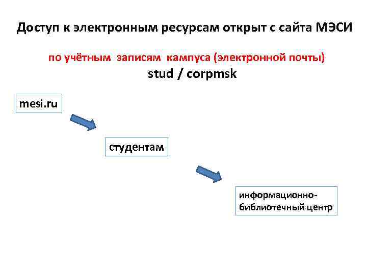 Доступ к электронным ресурсам открыт с сайта МЭСИ по учётным записям кампуса (электронной почты)