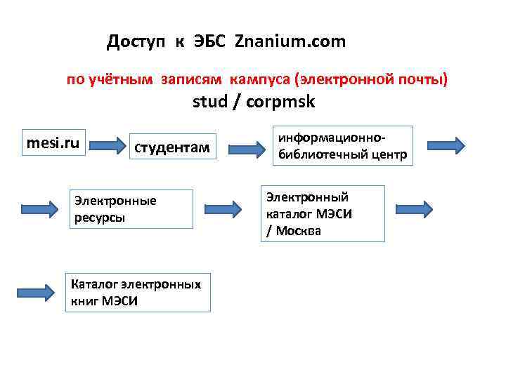 Доступ к ЭБС Znanium. com по учётным записям кампуса (электронной почты) stud / corpmsk