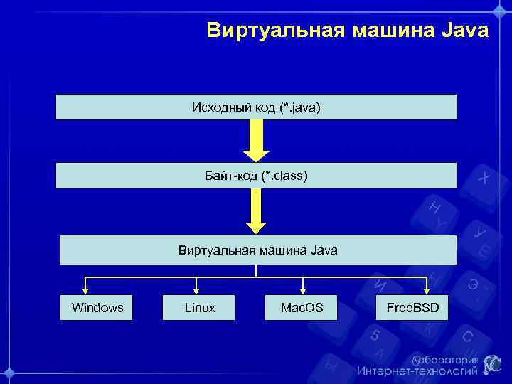Виртуальная машина Java Исходный код (*. java) Байт-код (*. class) Виртуальная машина Java Windows