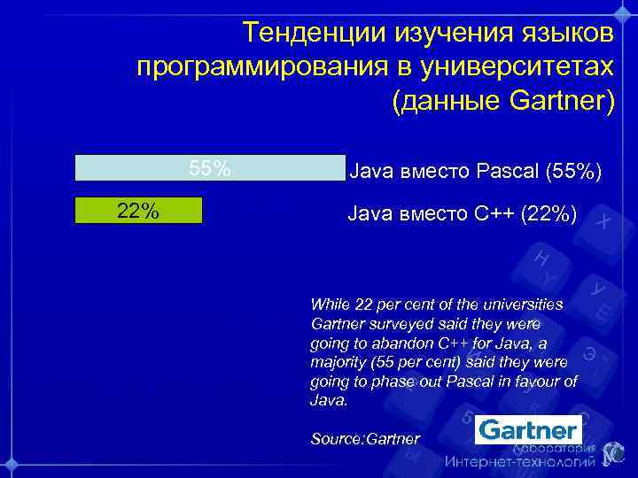 Тенденции изучения языков программирования в университетах (данные Gartner) 55% 22% Java вместо Pascal (55%)