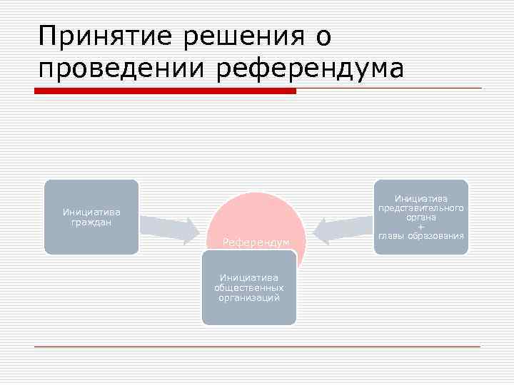 Принятие решения о проведении референдума Инициатива граждан Референдум Инициатива общественных организаций Инициатива представительного органа