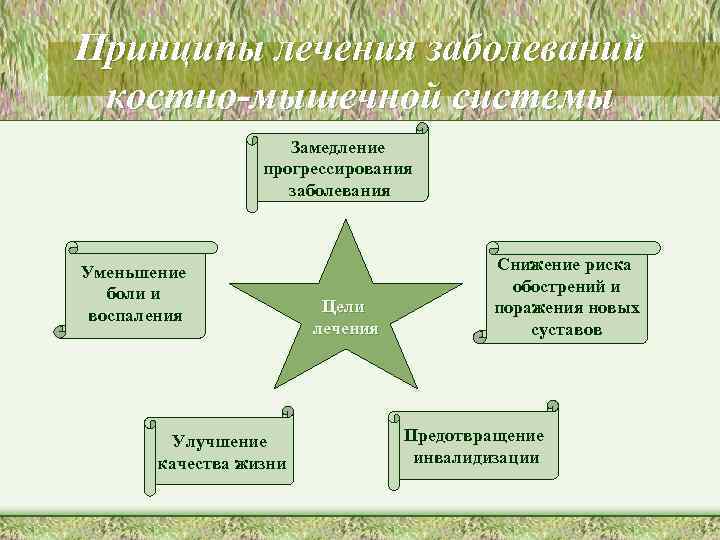 Принципы лечения заболеваний костно-мышечной системы Замедление прогрессирования заболевания Уменьшение боли и воспаления Улучшение качества