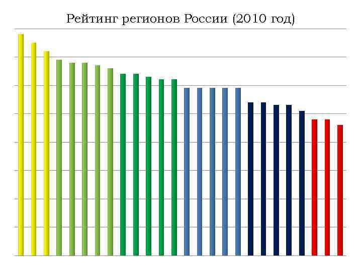 Рейтинг регионов России (2010 год) 