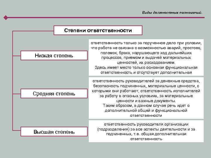 Виды должностных полномочий. Степени ответственности Низкая степень Средняя степень Высшая степень ответственность только за