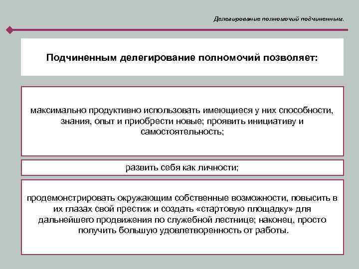 Делегирование полномочий подчиненным. Подчиненным делегирование полномочий позволяет: максимально продуктивно использовать имеющиеся у них способности,