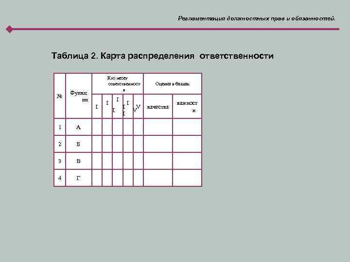 Регламентация должностных прав и обязанностей. Таблица 2. Карта распределения ответственности № Кто несет ответственност