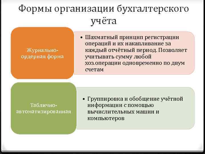 Формы организации бухгалтерского учёта Журнальноордерная форма • Шахматный принцип регистрации операций и их накапливание