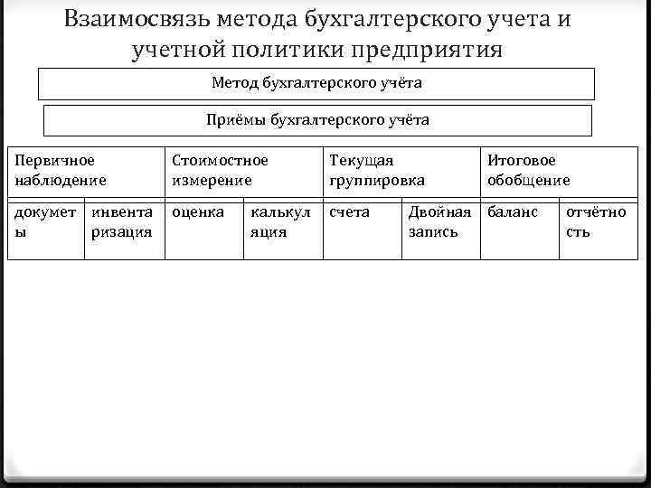 Взаимосвязь метода бухгалтерского учета и учетной политики предприятия Метод бухгалтерского учёта Приёмы бухгалтерского учёта