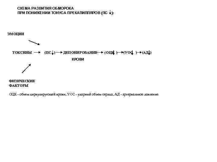 СХЕМА РАЗВИТИЯ ОБМОРОКА ПРИ ПОНИЖЕНИИ ТОНУСА ПРЕКАПИЛЛЯРОВ (ПС ): ЭМОЦИИ ТОКСИНЫ (ПС ) ДЕПОНИРОВАНИЕ