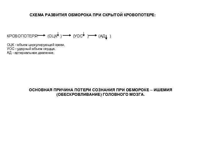 СХЕМА РАЗВИТИЯ ОБМОРОКА ПРИ СКРЫТОЙ КРОВОПОТЕРЕ: КРОВОПОТЕРЯ (ОЦК ) (УОС ) (АД ) ОЦК