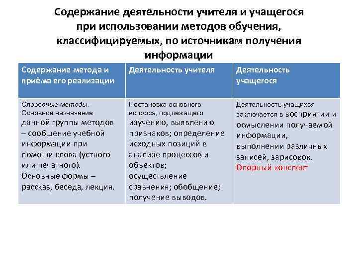 Содержание деятельности учителя и учащегося при использовании методов обучения, классифицируемых, по источникам получения информации