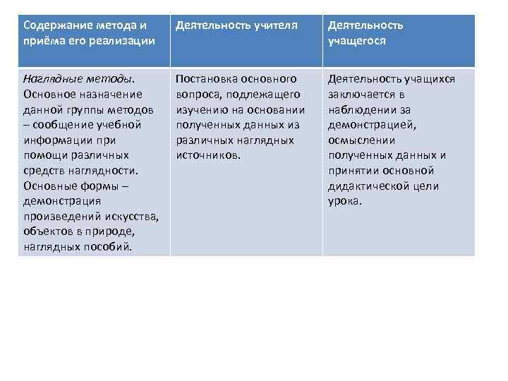 Содержание метода и приёма его реализации Деятельность учителя Деятельность учащегося Наглядные методы. Основное назначение