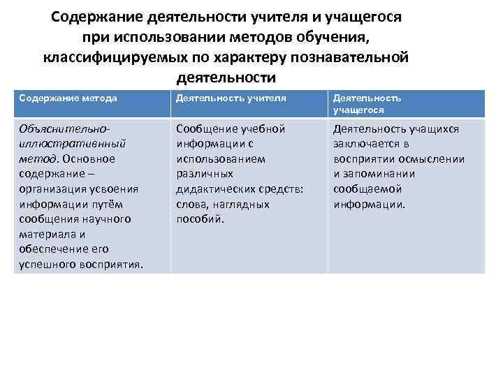 Содержание деятельности учителя и учащегося при использовании методов обучения, классифицируемых по характеру познавательной деятельности
