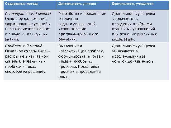 Содержание метода Деятельность учителя Деятельность учащегося Репродуктивный метод. Основное содержание – формирование умений и