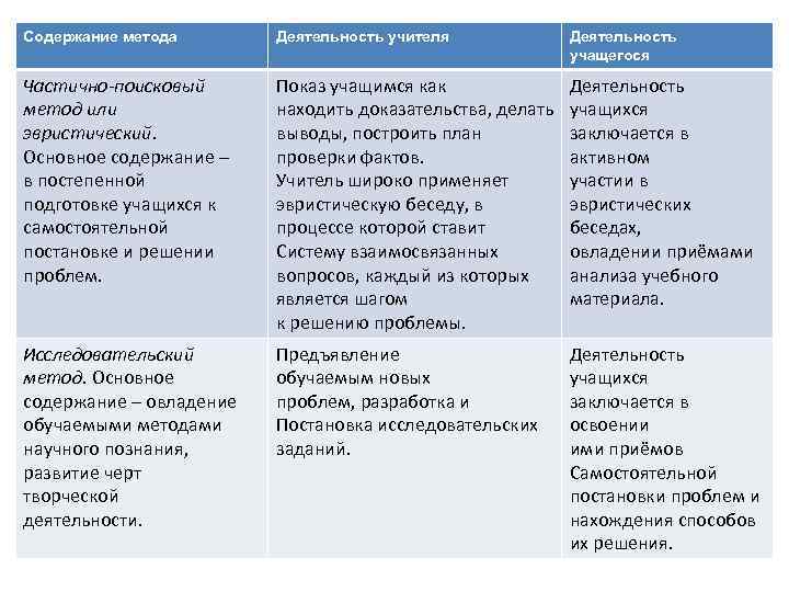 Содержание подход. Достоинства и недостатки частично-поискового метода. Частично поисковый метод достоинства и недостатки. Частично-поисковый метод обучения достоинства. Достоинства и недостатки частично-поискового метода обучения.