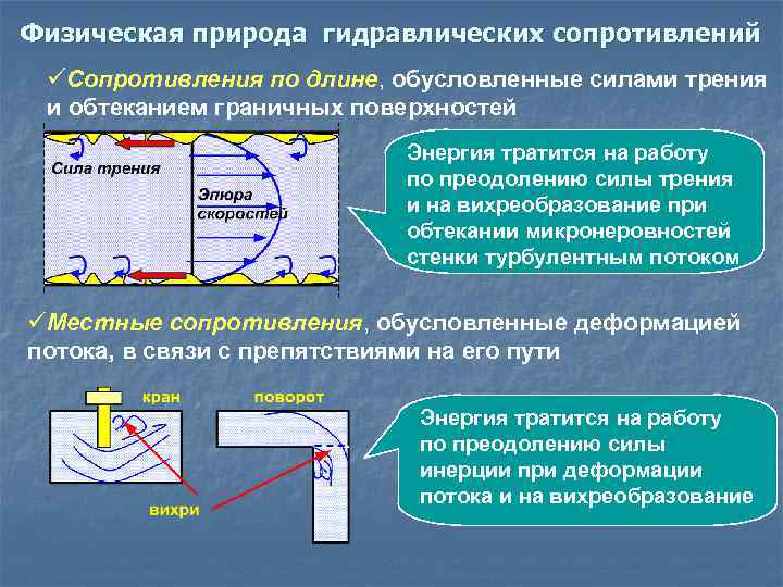 Физическая природа гидравлических сопротивлений üСопротивления по длине, обусловленные силами трения и обтеканием граничных поверхностей