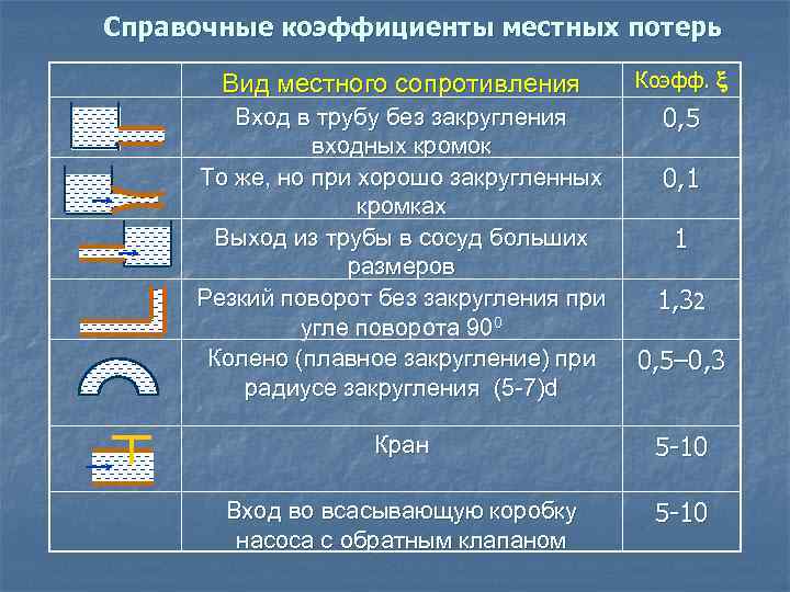 Коэффициент сопротивления равен. Коэффициенты местных сопротивлений трубопроводов таблица. Коэффициент сопротивления входа в трубу. Коэффициент местных потерь в трубопроводе. Коэффициент местного сопротивления.