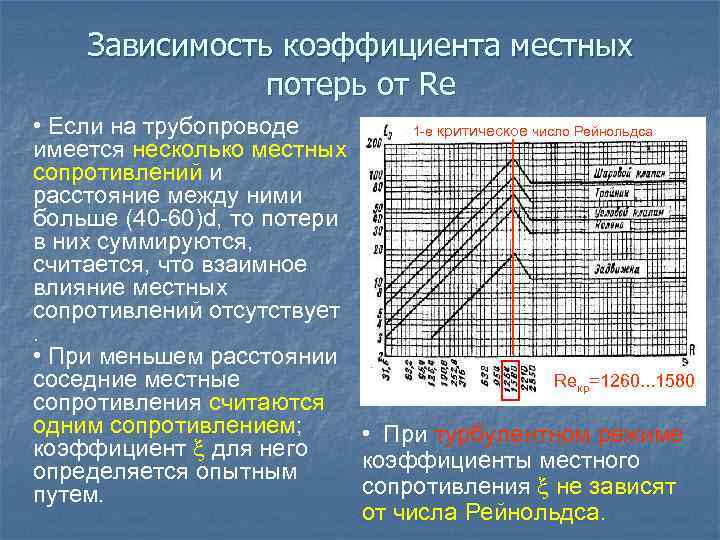 Зависимость потерь. Число Рейнольдса местное сопротивление. График течения операции. Зависимость коэффициента местных потерь от формы канавки. Зависимость числа Рейнольдса от числа Архимеда.