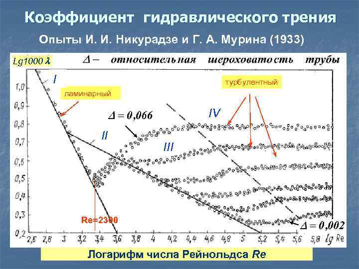 Коэффициент гидравлического трения Опыты И. И. Никурадзе и Г. А. Мурина (1933) Lg 1000