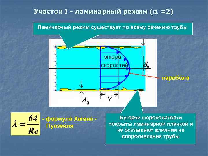 Участок I - ламинарный режим ( =2) Ламинарный режим существует по всему сечению трубы