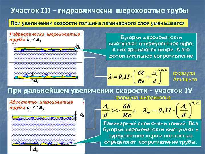 Участок III - гидравлически шероховатые трубы При увеличении скорости толщина ламинарного слоя уменьшается Гидравлически