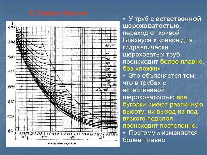 б) График Мурина • У труб с естественной шероховатостью, переход от кривой Блазиуса к