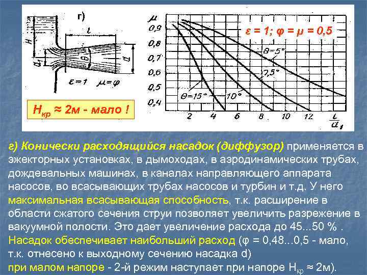 г) ε = 1; φ = μ = 0, 5 Нкр ≈ 2 м