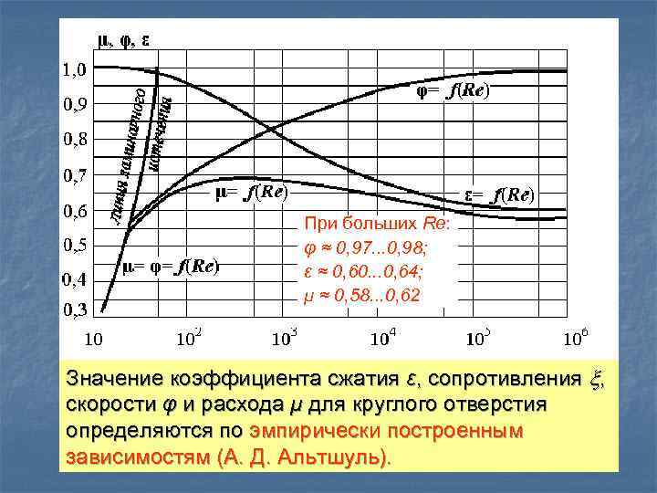 При больших Re: φ ≈ 0, 97. . . 0, 98; ε ≈ 0,