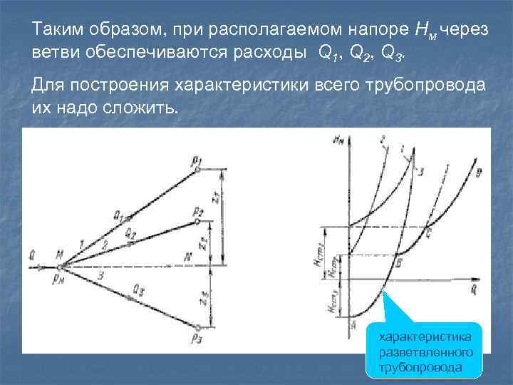 Таким образом, при располагаемом напоре Нм через ветви обеспечиваются расходы Q 1, Q 2,