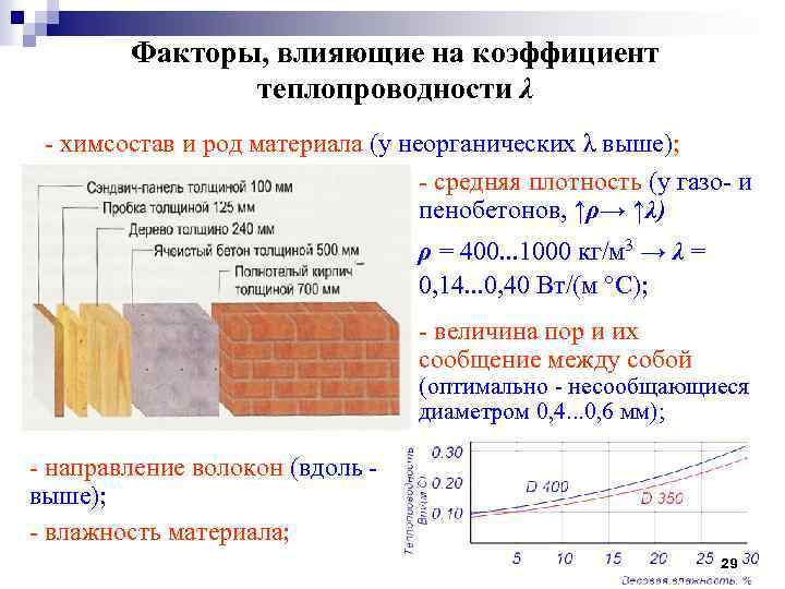 Факторы, влияющие на коэффициент теплопроводности λ - химсостав и род материала (у неорганических λ